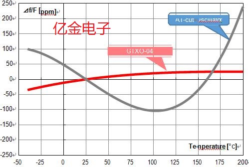 GT切200℃超高溫石英振蕩器來(lái)啦,高溫那都不是事